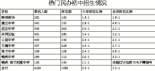 杭州民办初中排名_杭州民办高中宿舍图片(2)