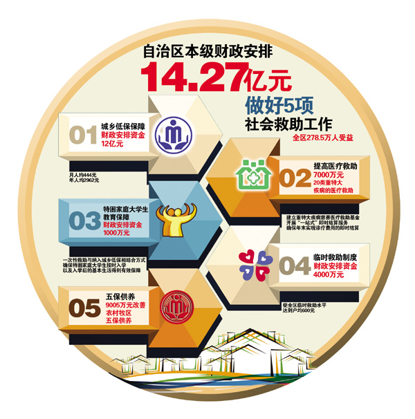 内蒙古:14.27亿元投入5项社会救助(图)