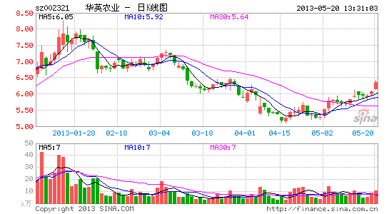 华英农业非公开发行股票获批 股价涨(图)-搜狐