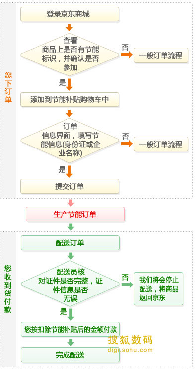 网店实体店都行 教你赶上家电节能补贴末班车