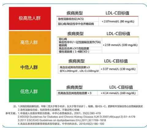 胆固醇正常值因人而异 不能一刀切