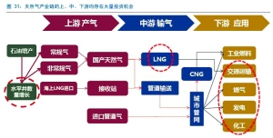 新天然气:全产业链化布局 增强发展确定性