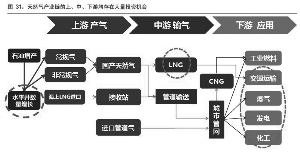 天然气产业链迎来新一轮投资潮(图)