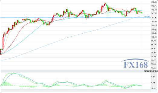 (美元/日元小时图 来源：FX168财经集团)