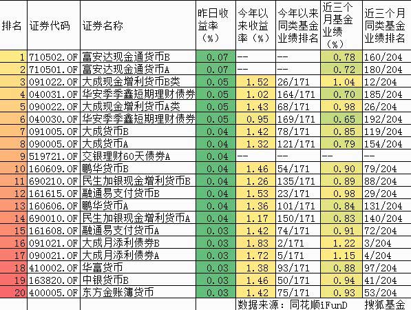 5月21日货币型基金收益率前20名