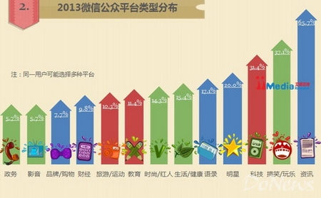 活跃用户数量不高 微信公众平台不该被神化