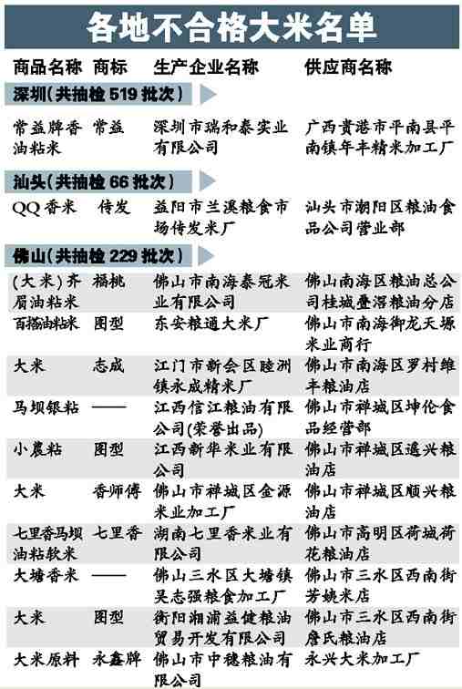 大米镉超标_大米镉超标事件_镉超标大米名单