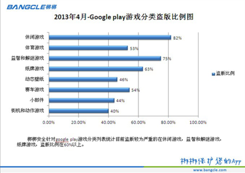 梆梆发Google play数据 游戏盗版比例超6成(组