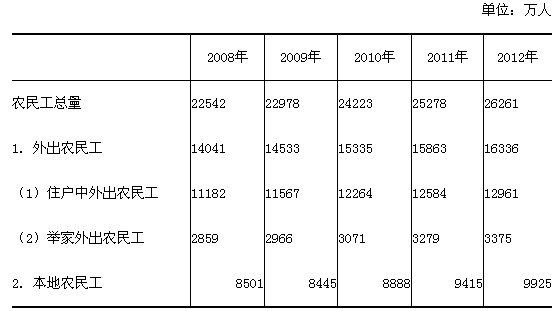 人口老龄化_2012年农民人口总数