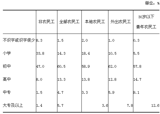 中国农民工人口总数_中国农民工图片