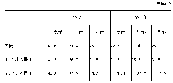 农民工占全国人口比重_中国农民占国家人口比例是世界第一么(3)