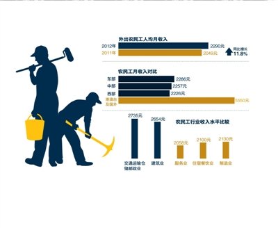 全国外出农民工超2.6亿 人均月收入2290元\/图