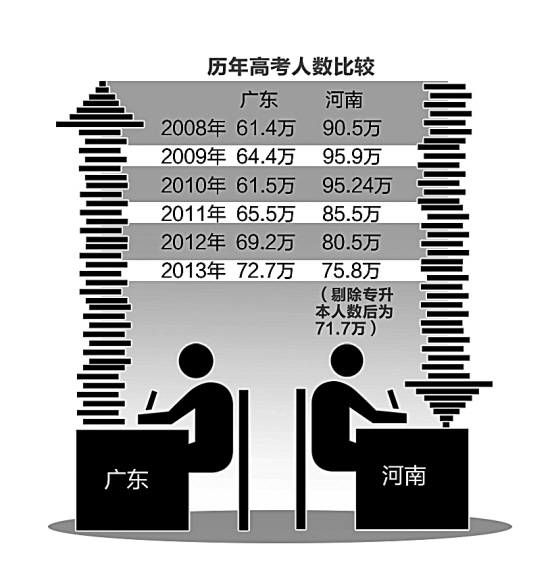 高考人口大省_表情 河南省作为一个人口大省,今年的高考人数破百万,想考一本(3)