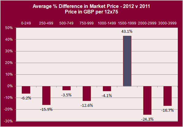 波尔多2012年期酒发售价格（酒商价）与2011年对比