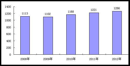 就业失业登记证_中国2012失业人口