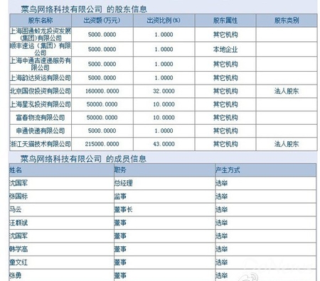 菜鸟网络股权分配:阿里巴巴占51%的股份(图)