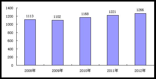 中国人口数量变化图_中国农民人口数量2012
