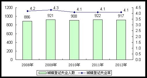 全国就业人口_就业人口增加漫画