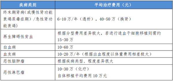 2.重大疾 病费用如此之高,普通家庭患者该怎么办