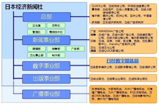 《日本经济新闻》的数字化转型模式-搜狐传媒