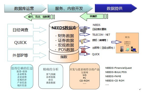 图:日经NEEDS数据库架构