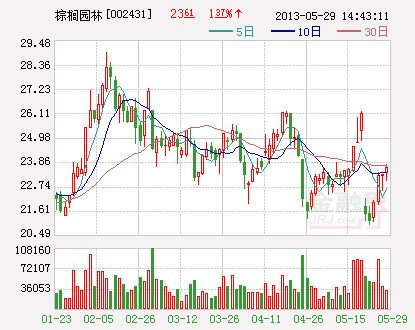 棕榈园林-二八转换 暗藏玄机 25股现安全加仓点 组图