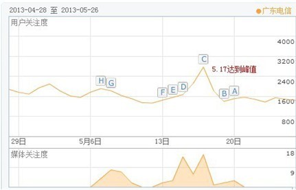 5.17三大运营商力推线上办理业务,电信网上营