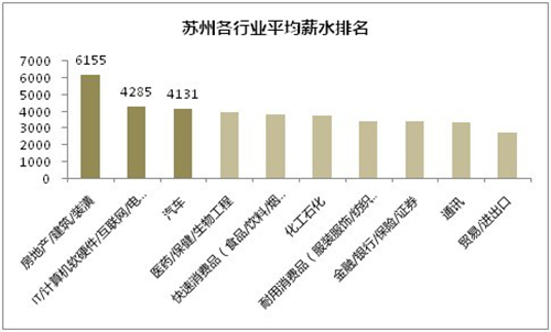 2013年一季度全国人均月薪排行:上海人均711