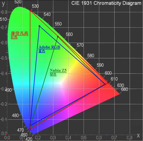 每种设备能显示的颜色,通过一个三角形来表示,这个三角形的面积越大