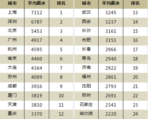 人均收入排名