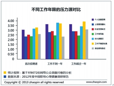 2012年度中国职场心理健康调研报告(组图)