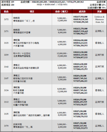 中国宫廷御制艺术精品及重要中国瓷器及工艺精品成交价目表