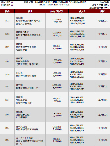 雅趣流芳— 陈玉阶珍藏中国艺术精品成交价目表