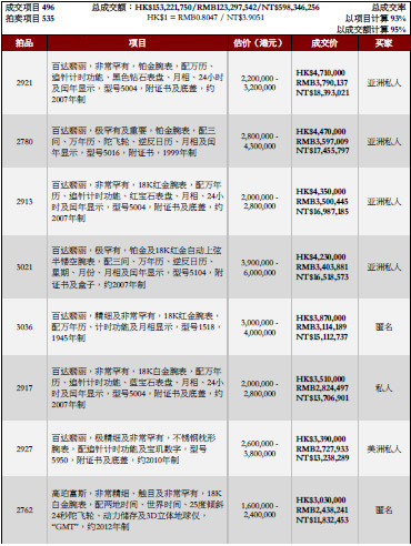 精致名表十大成交价目表