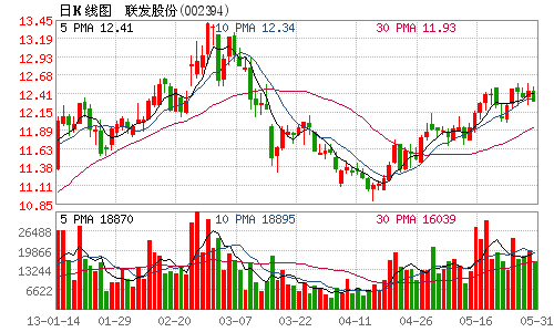 联发股份实控人受让联发集团1.05%股权(图)