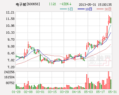 红五月意义重大 22只优质低价股望翻番(组图)