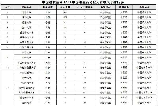 2013中国最受高考状元青睐大学排行榜
