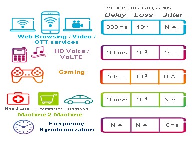 语音及实时视频等用户业务及应用的性能,同样也会受网络延迟的影响.