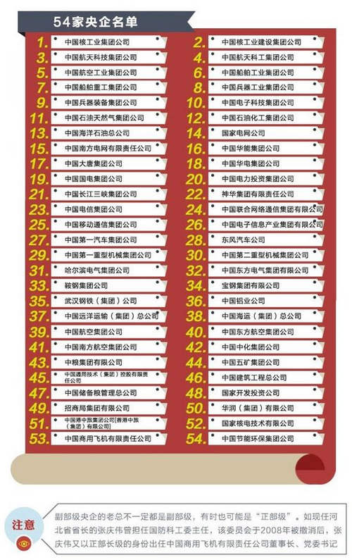 中国国有企业名单94696bg电子