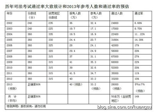 司法考试通过率或将迎来个位数的时代