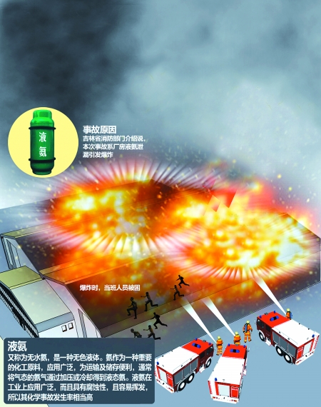 专家解读吉林大火:液氨爆炸威力像原子弹(图)