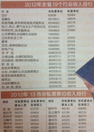 江苏去年平均工资首破5万 南京私企工资低于苏