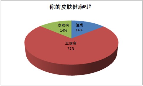 关键词1:健康皮肤