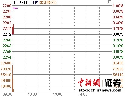 沪指开盘跌0.08% 太阳能板块集体走弱(图)