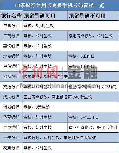 信用卡预留手机换号:9家银行即刻生效 浦发需