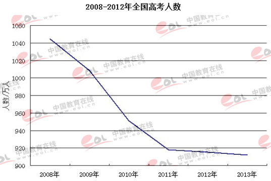 高考人数连续五年下降(图)