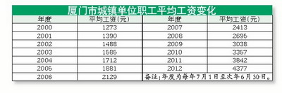 厦门要闻 内容包括 计时工资,计件工资,奖金,津贴和补贴,加班