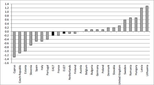 欧元区第一季度GDP修正值季率未作修正,符合