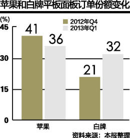 面板订单直逼苹果 白牌平板厂商依然不赚钱(组