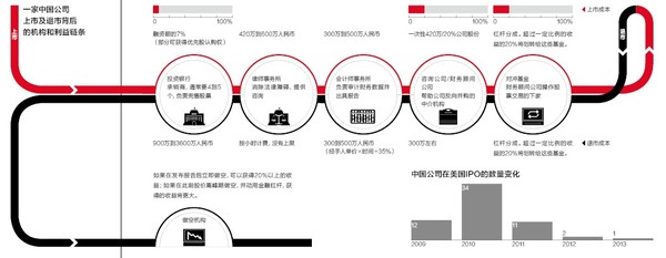 赴美上市推手:转机还是更大的危机?(组图)